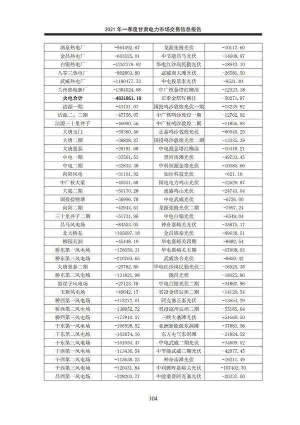 (定稿)2021年一季度甘肅電力市場交易信息報告_106.jpg