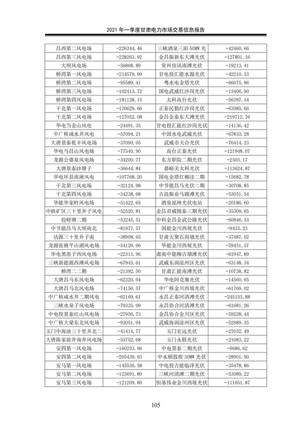 (定稿)2021年一季度甘肅電力市場交易信息報告_107.jpg