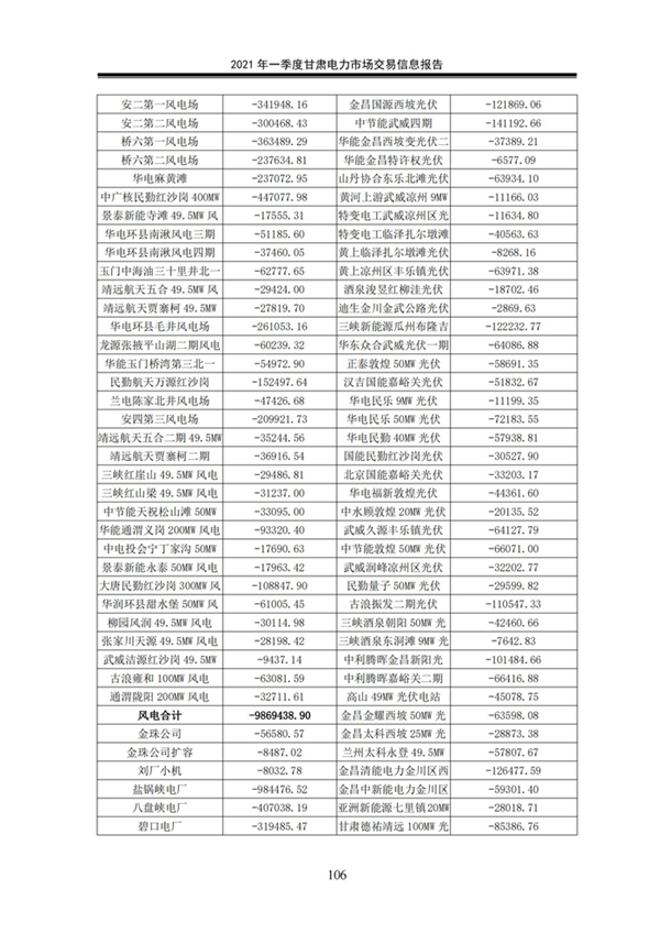 (定稿)2021年一季度甘肅電力市場交易信息報告_108.jpg