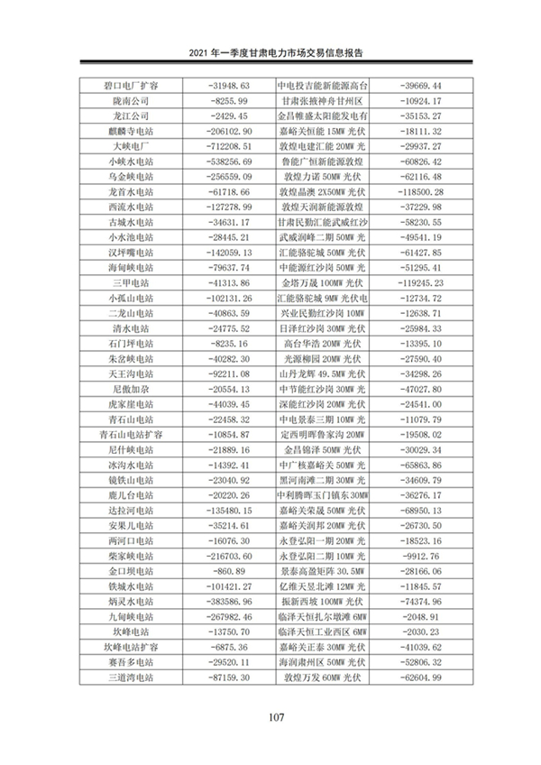 (定稿)2021年一季度甘肅電力市場交易信息報告_109.jpg
