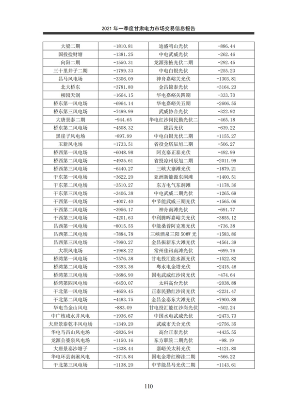 (定稿)2021年一季度甘肅電力市場交易信息報告_112.jpg