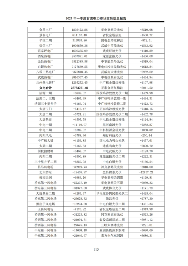 (定稿)2021年一季度甘肅電力市場交易信息報告_117.jpg
