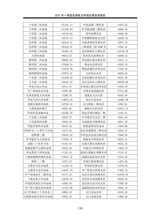 (定稿)2021年一季度甘肅電力市場交易信息報告_118.jpg
