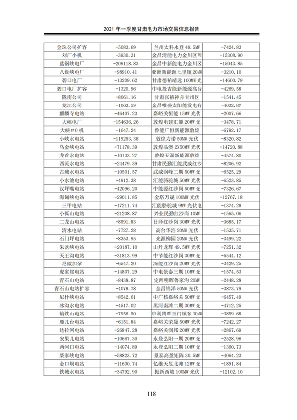 (定稿)2021年一季度甘肅電力市場交易信息報告_120.jpg