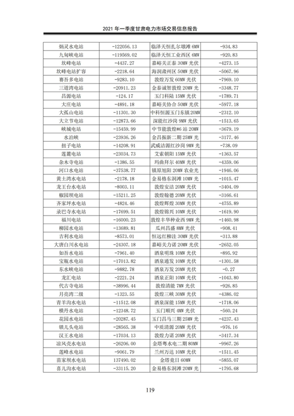 (定稿)2021年一季度甘肅電力市場交易信息報告_121.jpg