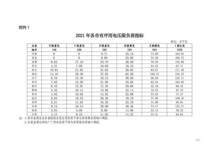 山東省能源局關(guān)于印發(fā)《2021年全省有序用電方案》的通知_09.png