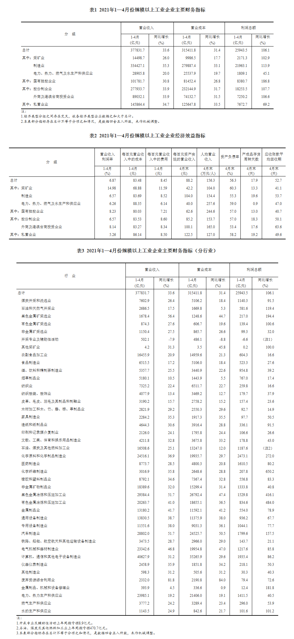 2021年1—4月份全國規(guī)模以上工業(yè)企業(yè)利潤同比增長1.06倍 兩年平均增長22.3%.png