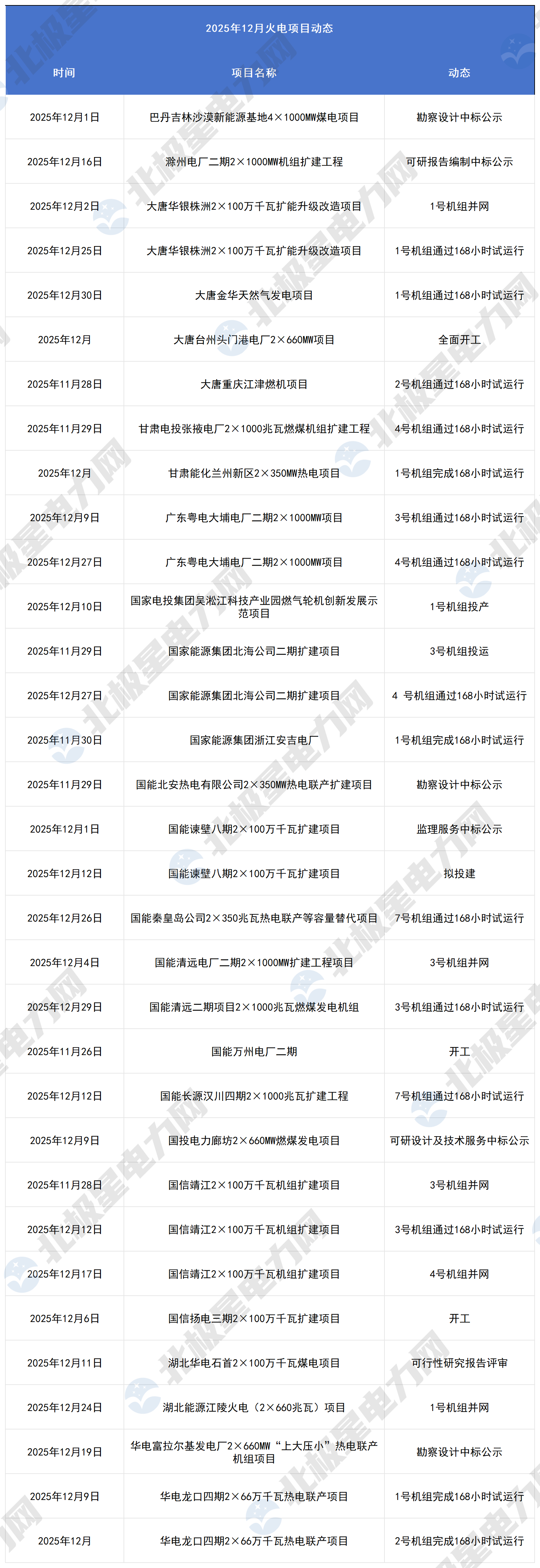 12月火電項(xiàng)目動(dòng)態(tài)_Sheet1.png