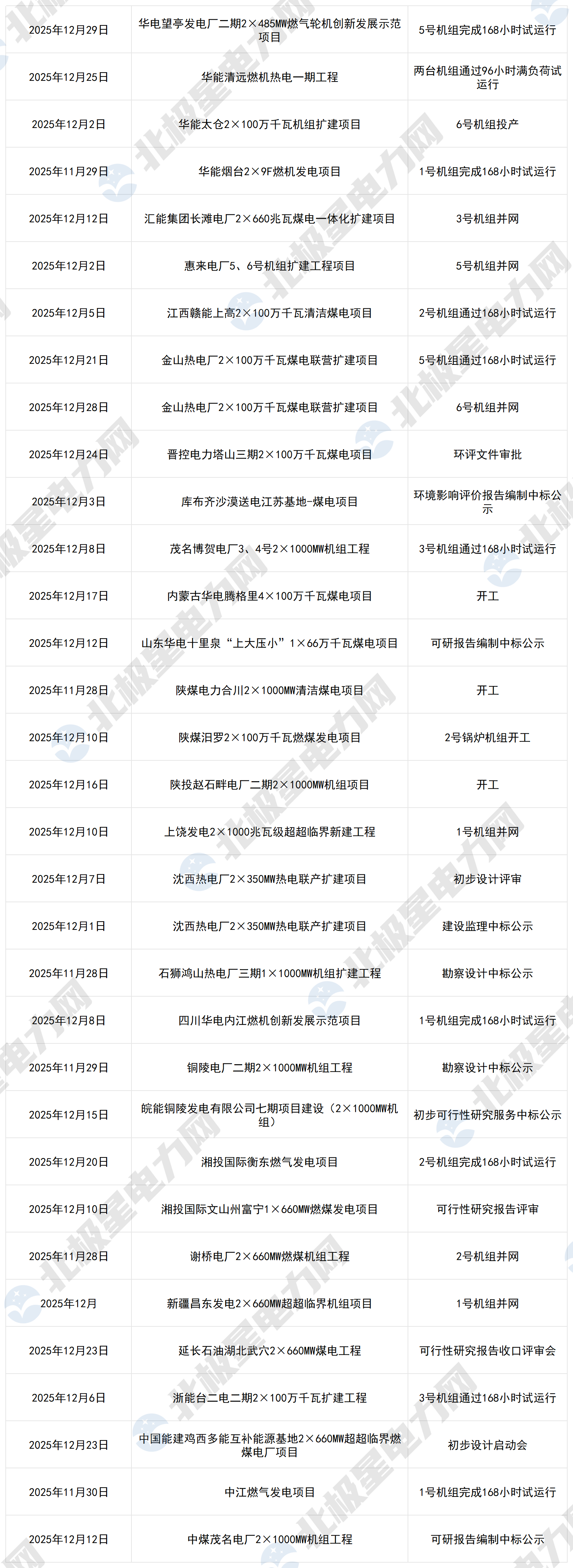 12月火電項(xiàng)目動(dòng)態(tài)_Sheet1(1).png